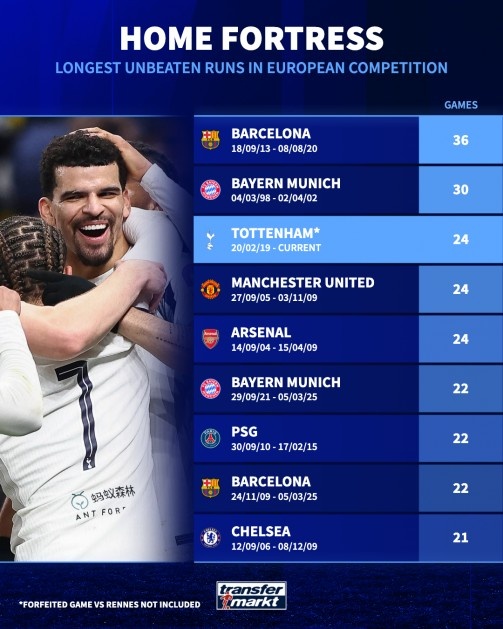 开云app-欧战主场连续不败场次排行：巴萨36场居首，拜仁30场次之
