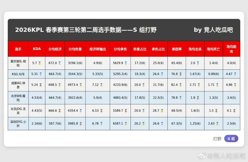 开云体育下载-春季赛S组最新数据，大家觉得谁会入选周最佳阵容？