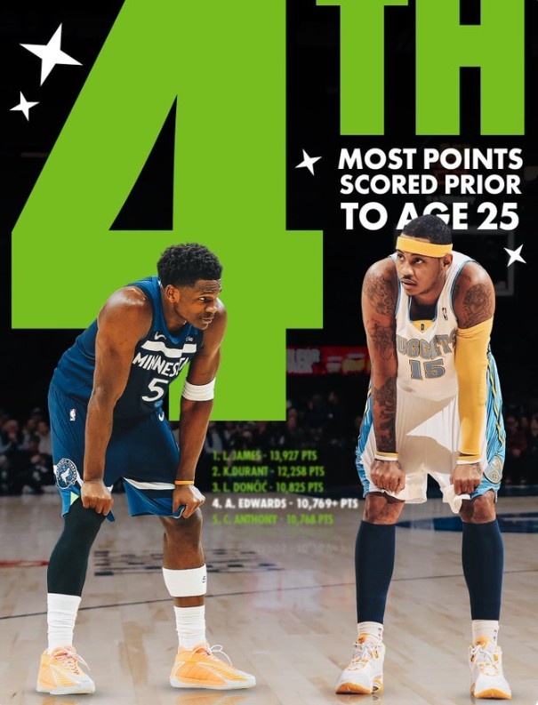 开云体育官网-爱德华兹25岁前总得分超越安东尼 上升至历史第四&amp;仅次于詹杜东