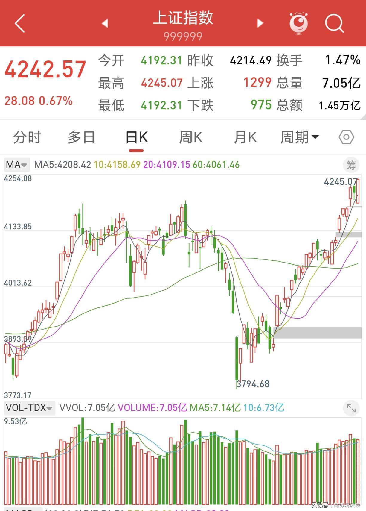 开云-A股:股民坐稳扶好了,不出意外的话,明天或迎来更大级别逼空行情？